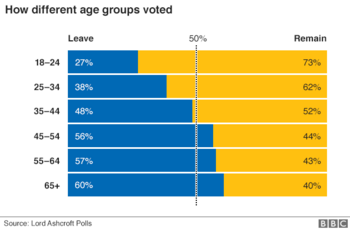 _90081129_eu_ref_uk_regions_leave_remain_gra624_by_age.png